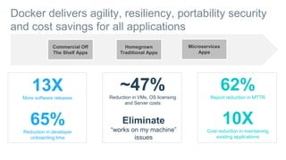 Docker delivers agility, resiliency, portability security
and cost savings for all applications
13XMore software releases
...