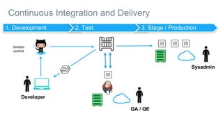 Continuous Integration and Delivery
Developer
Version
control
1. Development 2. Test 3. Stage / Production
QA / QE
Sysadmin
 