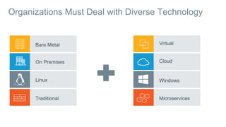 Bare Metal
Linux
On Premises
Traditional
Virtual
Windows
Cloud
Microservices
Organizations Must Deal with Diverse Technolo...