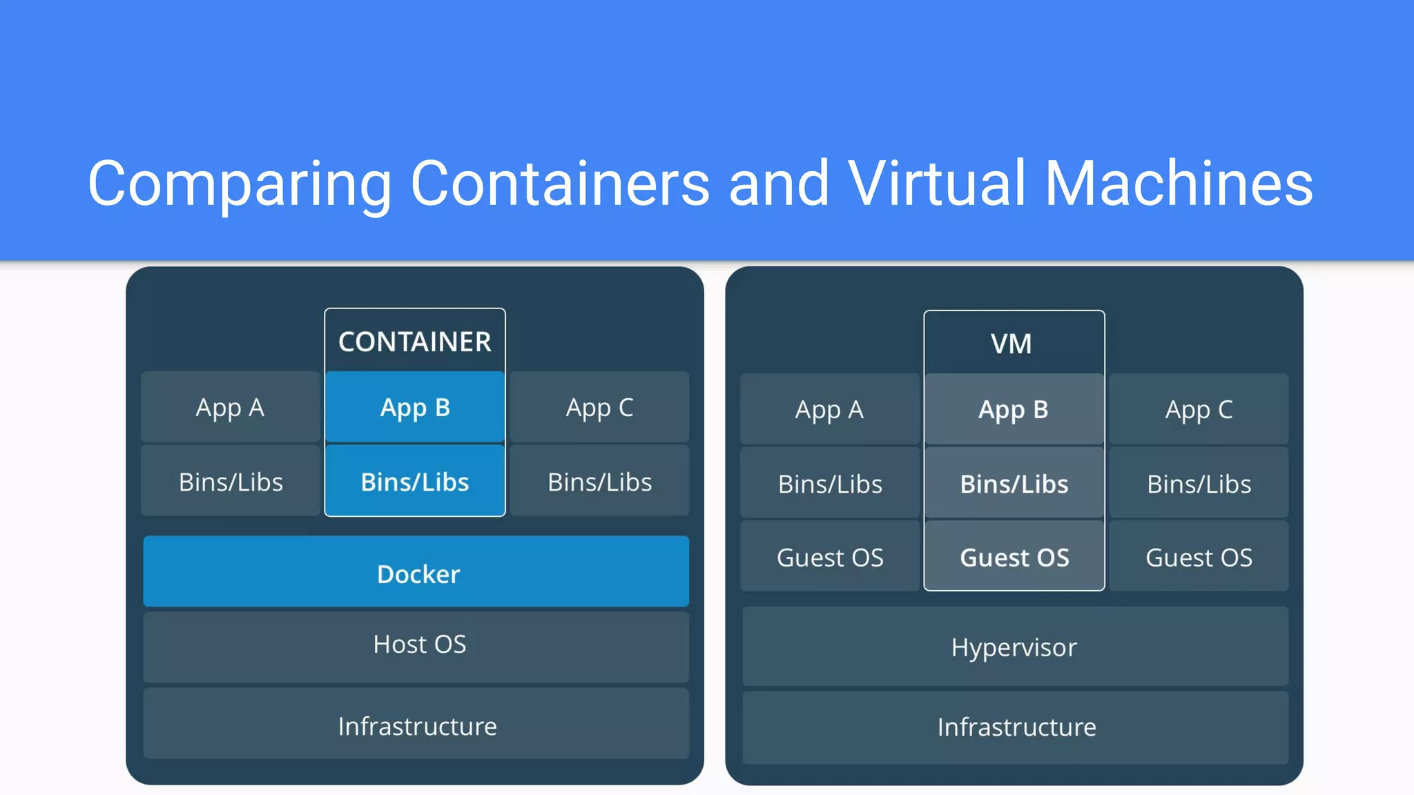 Comparing Containers and Virtual Machines
 