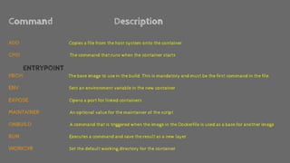 Command Description
ADD Copies a file from the host system onto the container
CMD The command that runs when the container starts
ENTRYPOINT
FROM The base image to use in the build. This is mandatory and must be the first command in the file.
ENV Sets an environment variable in the new container
EXPOSE Opens a port for linked containers
MAINTAINER An optional value for the maintainer of the script
ONBUILD A command that is triggered when the image in the Dockerfile is used as a base for another image
RUN Executes a command and save the result as a new layer
WORKDIR Set the default working directory for the container
 