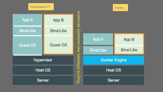 Traditional VM Docker
They’redifferent,notmutuallyexclusive
 