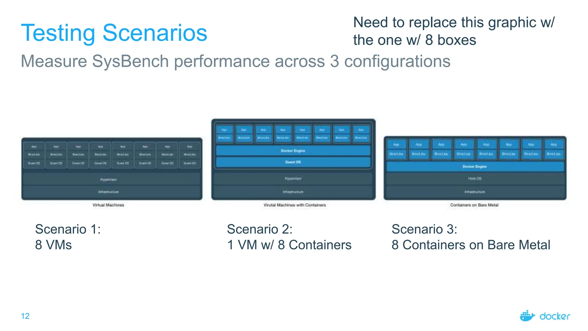 12
Testing Scenarios
Measure SysBench performance across 3 configurations
Need to replace this graphic w/
the one w/ 8 boxes
Scenario 1:
8 VMs
Scenario 2:
1 VM w/ 8 Containers
Scenario 3:
8 Containers on Bare Metal
 