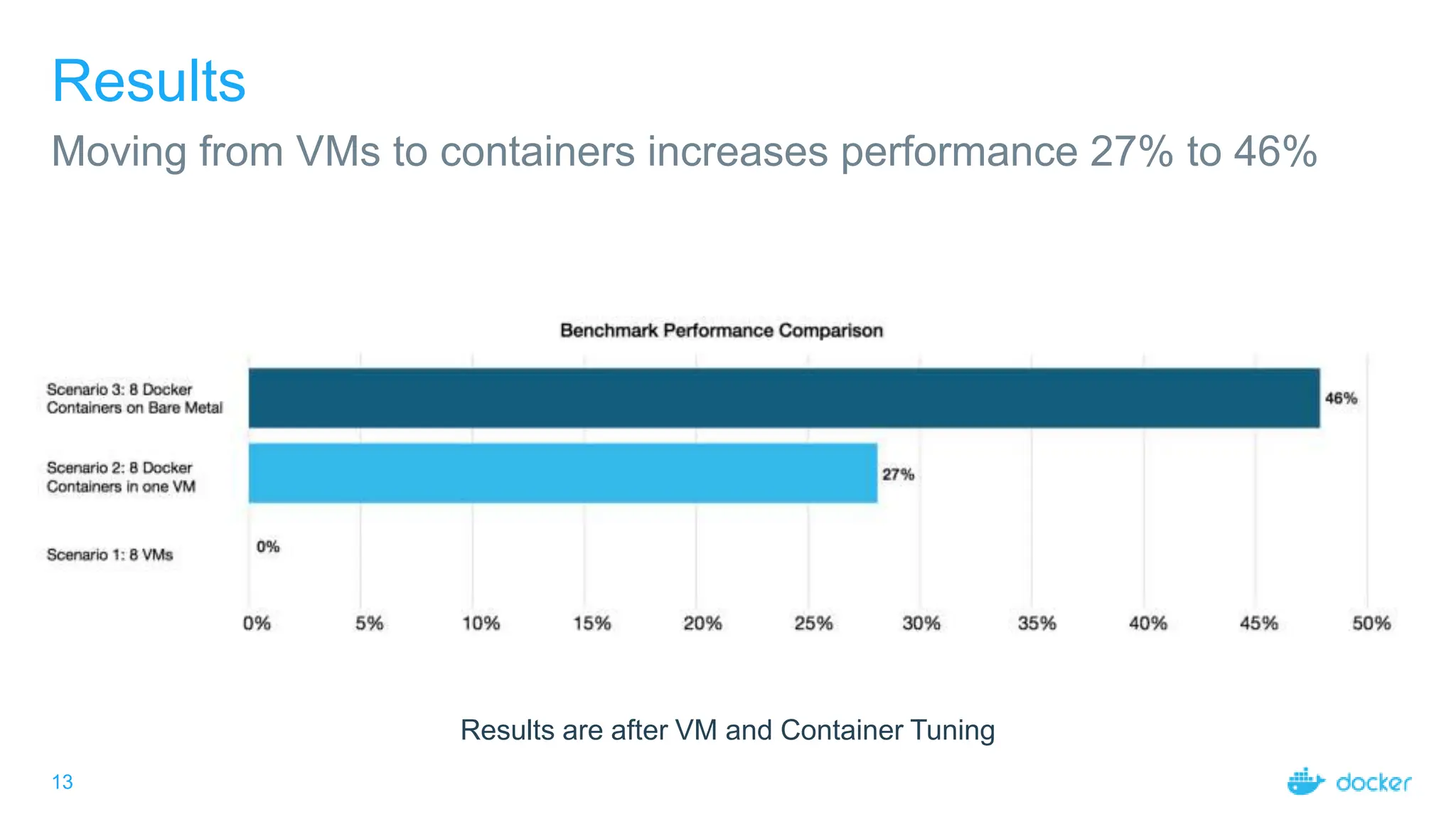 13
Results
Moving from VMs to containers increases performance 27% to 46%
Results are after VM and Container Tuning
 