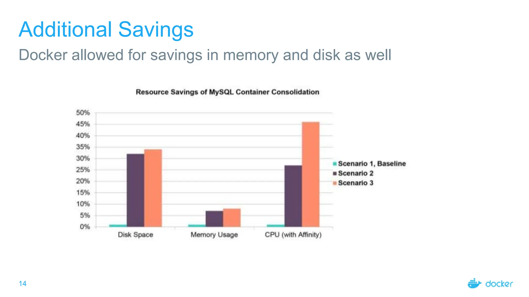 14
Additional Savings
Docker allowed for savings in memory and disk as well
 