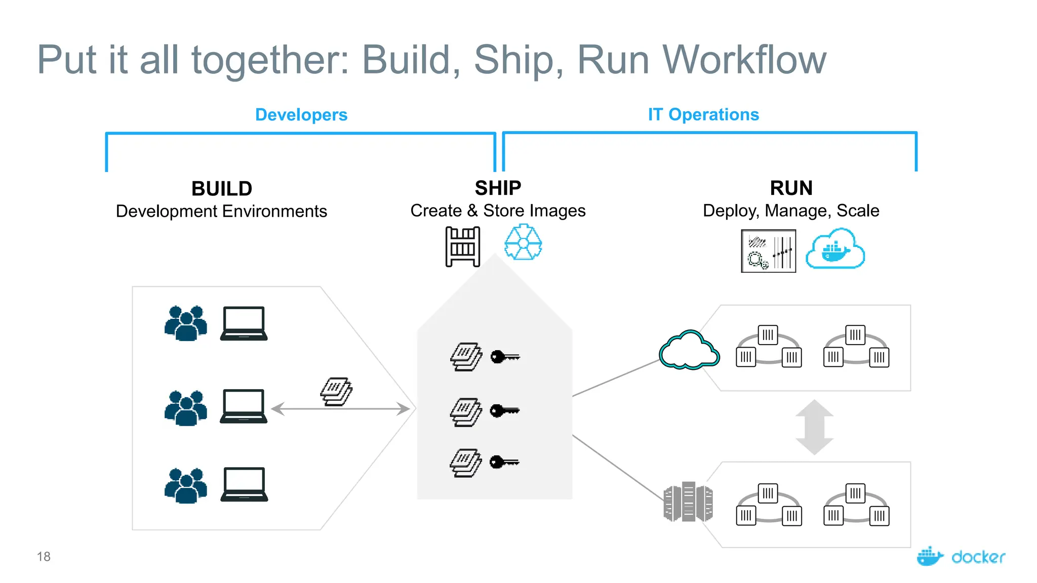 18
Put it all together: Build, Ship, Run Workflow
Developers IT Operations
BUILD
Development Environments
SHIP
Create & Store Images
RUN
Deploy, Manage, Scale
 