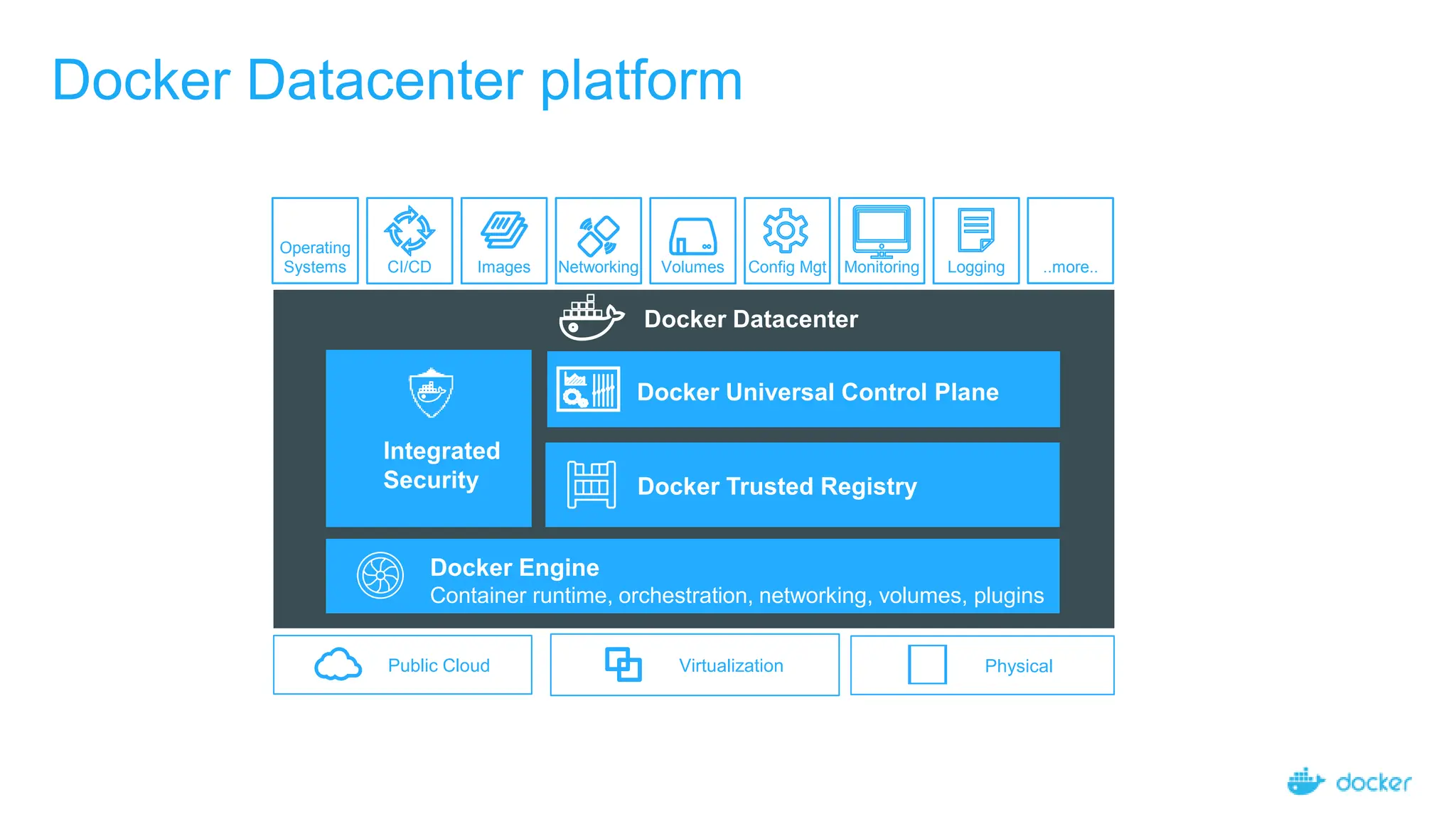 Docker Universal Control Plane
Integrated
Security
Docker Engine
Container runtime, orchestration, networking, volumes, plugins
Docker Trusted Registry
Operating
Systems Config Mgt Monitoring Logging
CI/CD ..more..
Images Networking Volumes
Virtualization
Public Cloud Physical
Docker Datacenter platform
Docker Datacenter
 