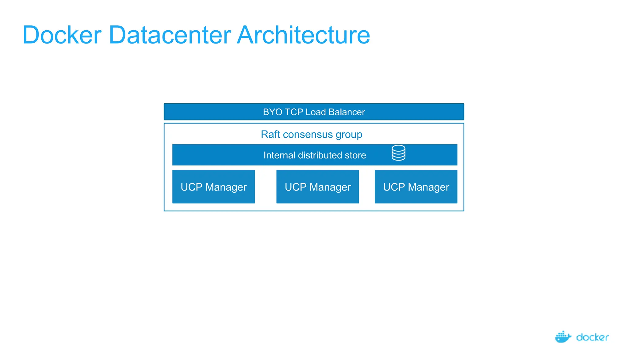 Docker Datacenter Architecture
UCP Manager UCP Manager
UCP Manager
Internal distributed store
Raft consensus group
BYO TCP Load Balancer
 