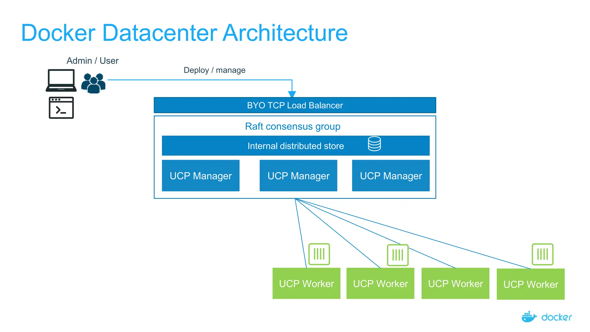 Docker Datacenter Architecture
UCP Worker UCP Worker
UCP Worker
UCP Worker
Admin / User
Deploy / manage
UCP Manager UCP Manager
UCP Manager
Internal distributed store
Raft consensus group
BYO TCP Load Balancer
 