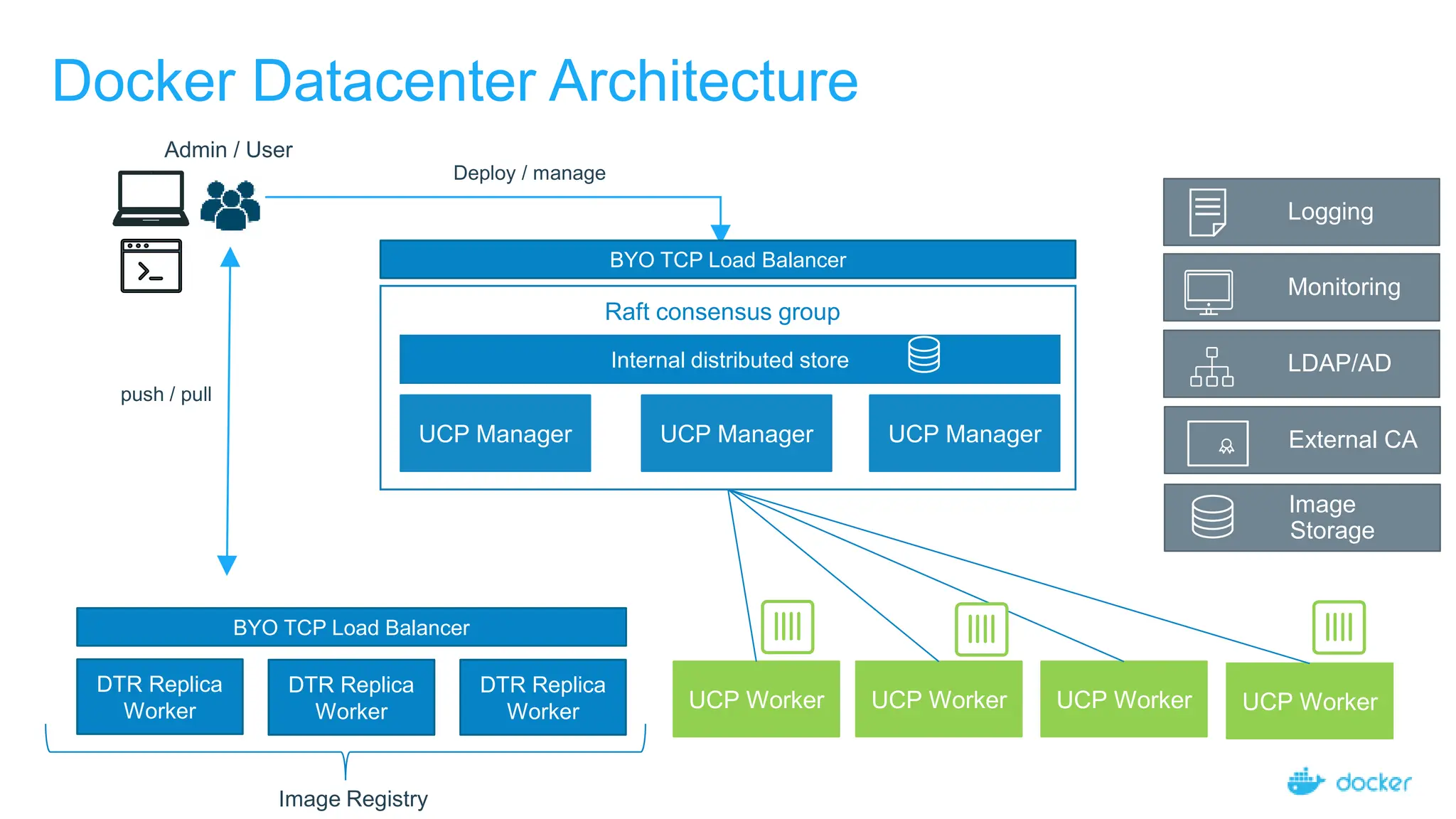 Docker Datacenter Architecture
UCP Worker UCP Worker
UCP Worker
UCP Worker
Admin / User
Deploy / manage
UCP Manager UCP Manager
UCP Manager
Internal distributed store
Raft consensus group
BYO TCP Load Balancer
DTR Replica
Worker
Image Registry
BYO TCP Load Balancer
DTR Replica
Worker
DTR Replica
Worker
push / pull
LDAP/AD
Monitoring
Logging
External CA
Image
Storage
 