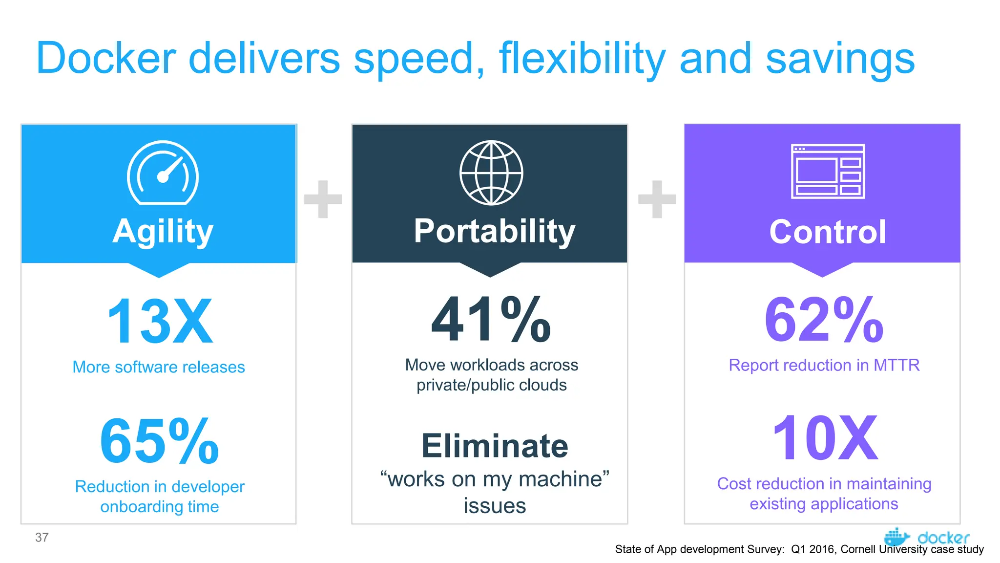 37
Docker delivers speed, flexibility and savings
+ +
Agility Portability Control
State of App development Survey: Q1 2016, Cornell University case study
13X
More software releases
62%
Report reduction in MTTR
10X
Cost reduction in maintaining
existing applications
Eliminate
“works on my machine”
issues
41%
Move workloads across
private/public clouds
65%
Reduction in developer
onboarding time
 