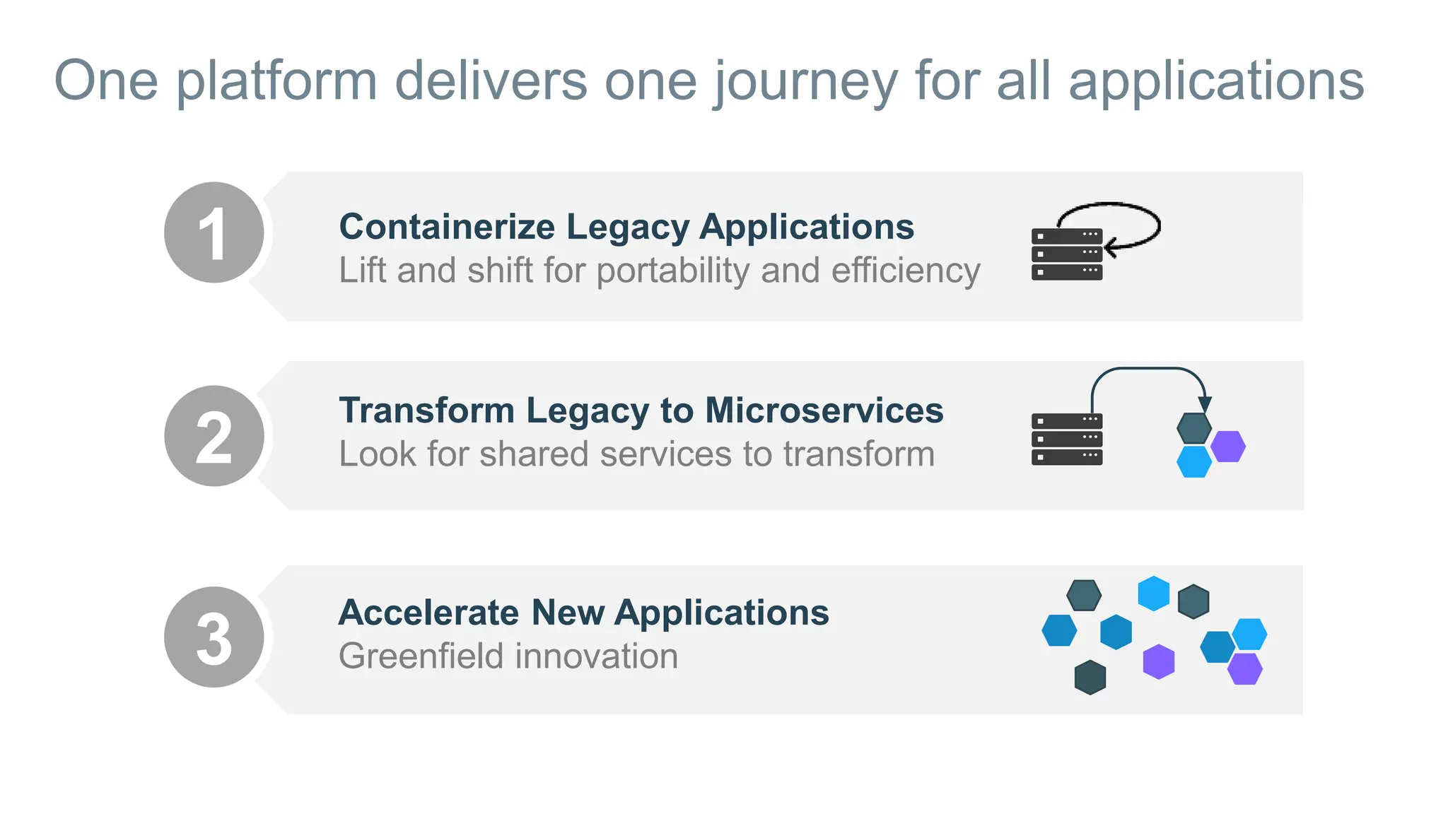 One platform delivers one journey for all applications
1 Containerize Legacy Applications
Lift and shift for portability and efficiency
2
3
Transform Legacy to Microservices
Look for shared services to transform
Accelerate New Applications
Greenfield innovation
 