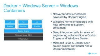 Docker + Windows Server = Windows
Containers
• Native Windows containers
powered by Docker Engine
• Windows kernel engineered with
new primitives to support
containers
• Deep integration with 2+ years of
engineering collaboration in Docker
Engine and Windows Server
• Microsoft is top 5 Docker open
source project contributor and a
Docker maintainer
Infrastructure
Windows Server 2016
Bins/Libs
App
Docker Engine
Bins/Libs
App
Bins/Libs
App
 