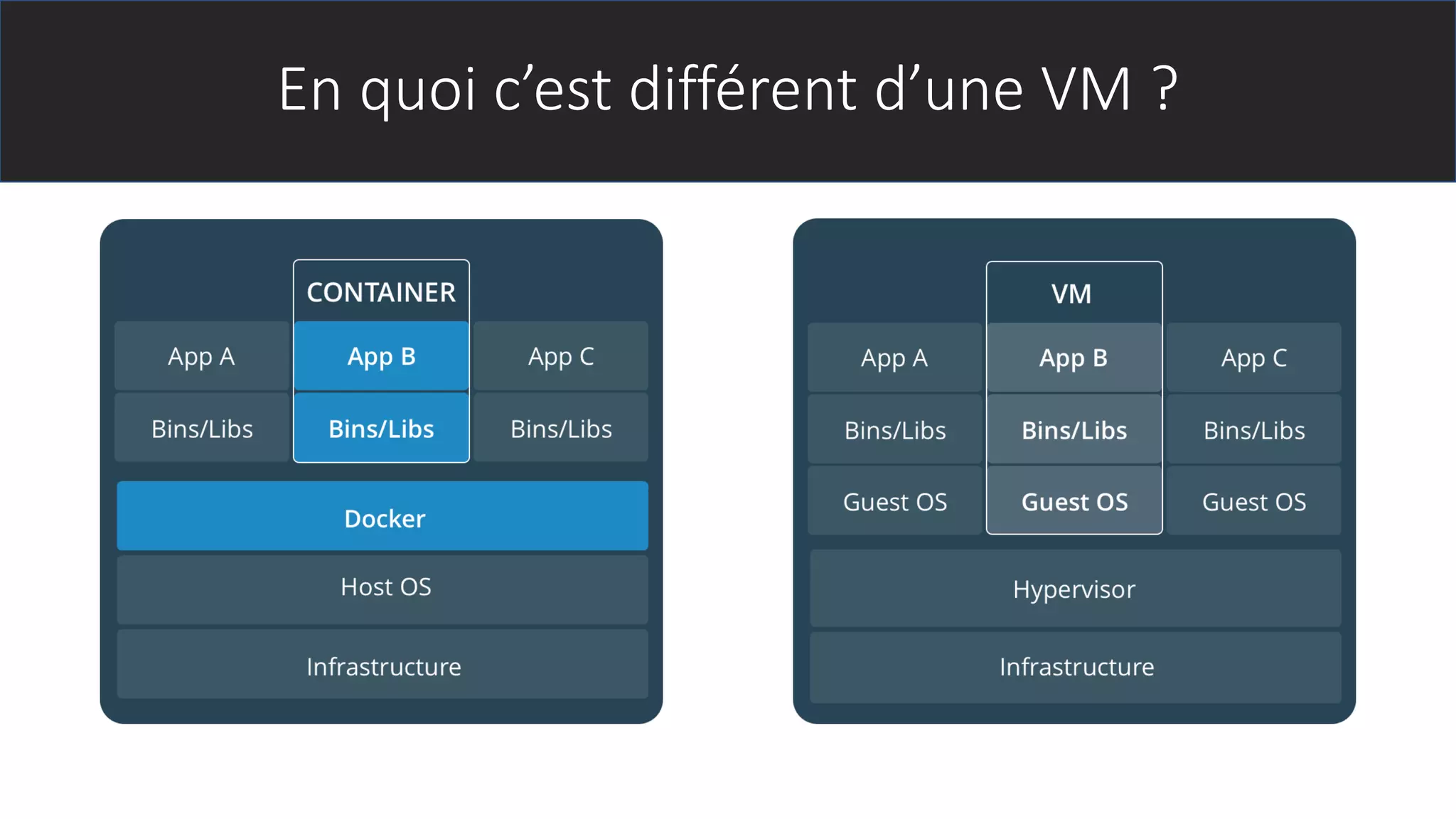En quoi c’est différent d’une VM ?
 