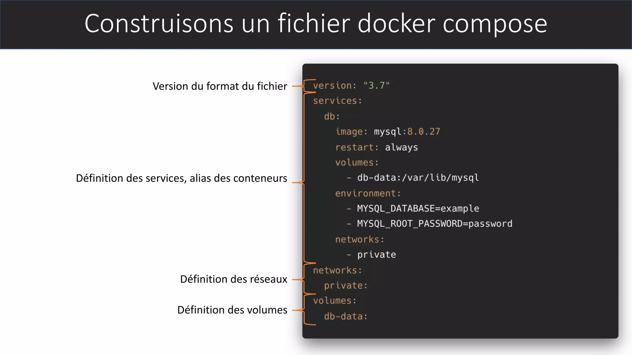 Construisons un fichier docker compose
Version du format du fichier
Définition des services, alias des conteneurs
Définition des réseaux
Définition des volumes
 