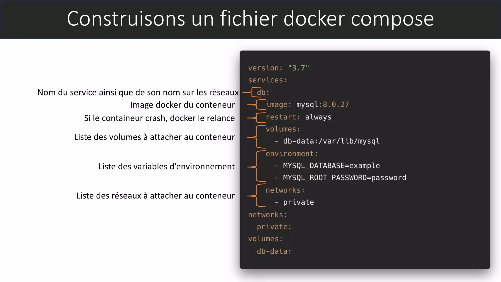 Construisons un fichier docker compose
Nom du service ainsi que de son nom sur les réseaux
Image docker du conteneur
Si le containeur crash, docker le relance
Liste des volumes à attacher au conteneur
Liste des variables d’environnement
Liste des réseaux à attacher au conteneur
 