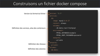 Construisons un fichier docker compose
Version du format du fichier
Définition des services, alias des conteneurs
Définition des réseaux
Définition des volumes
 