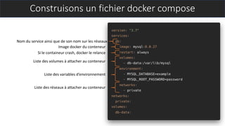 Construisons un fichier docker compose
Nom du service ainsi que de son nom sur les réseaux
Image docker du conteneur
Si le containeur crash, docker le relance
Liste des volumes à attacher au conteneur
Liste des variables d’environnement
Liste des réseaux à attacher au conteneur
 