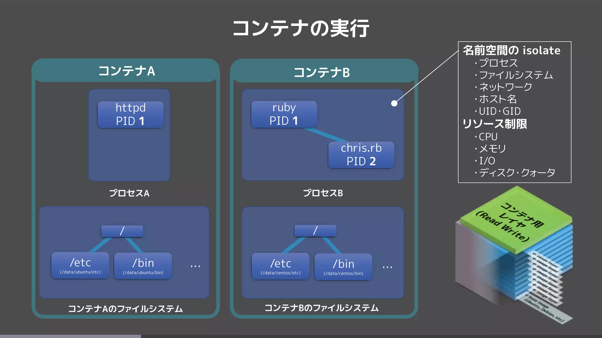 コンテナの実行
コンテナAのファイルシステム
… …
コンテナBのファイルシステム
/etc
(/data/ubuntu/etc)
/bin
(/data/ubuntu/bin)
/etc
(/data/centos/etc)
/bin
(/data/centos/bin)
/ /
httpd
PID 1
プロセスA プロセスB
ruby
PID 1
chris.rb
PID 2
コンテナA コンテナB
名前空間の isolate
・プロセス
・ファイルシステム
・ネットワーク
・ホスト名
・UID・GID
リソース制限
・CPU
・メモリ
・I/O
・ディスク・クォータ
 