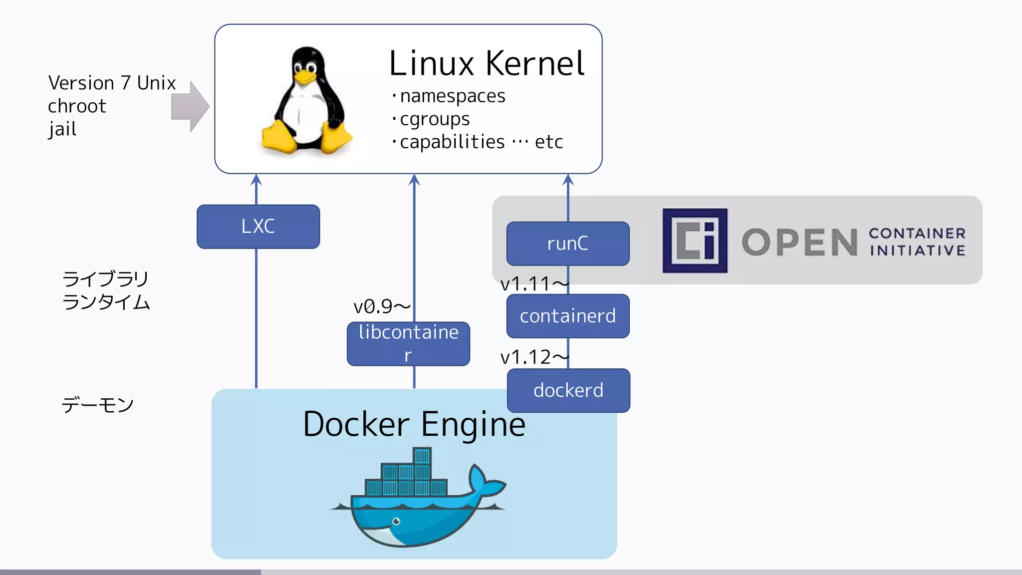 Docker Engine
Linux Kernel
・namespaces
・cgroups
・capabilities … etc
LXC
libcontaine
r
runC
containerdv0.9～
v1.11～
Version 7 Unix
chroot
jail
dockerd
v1.12～
デーモン
ライブラリ
ランタイム
 
