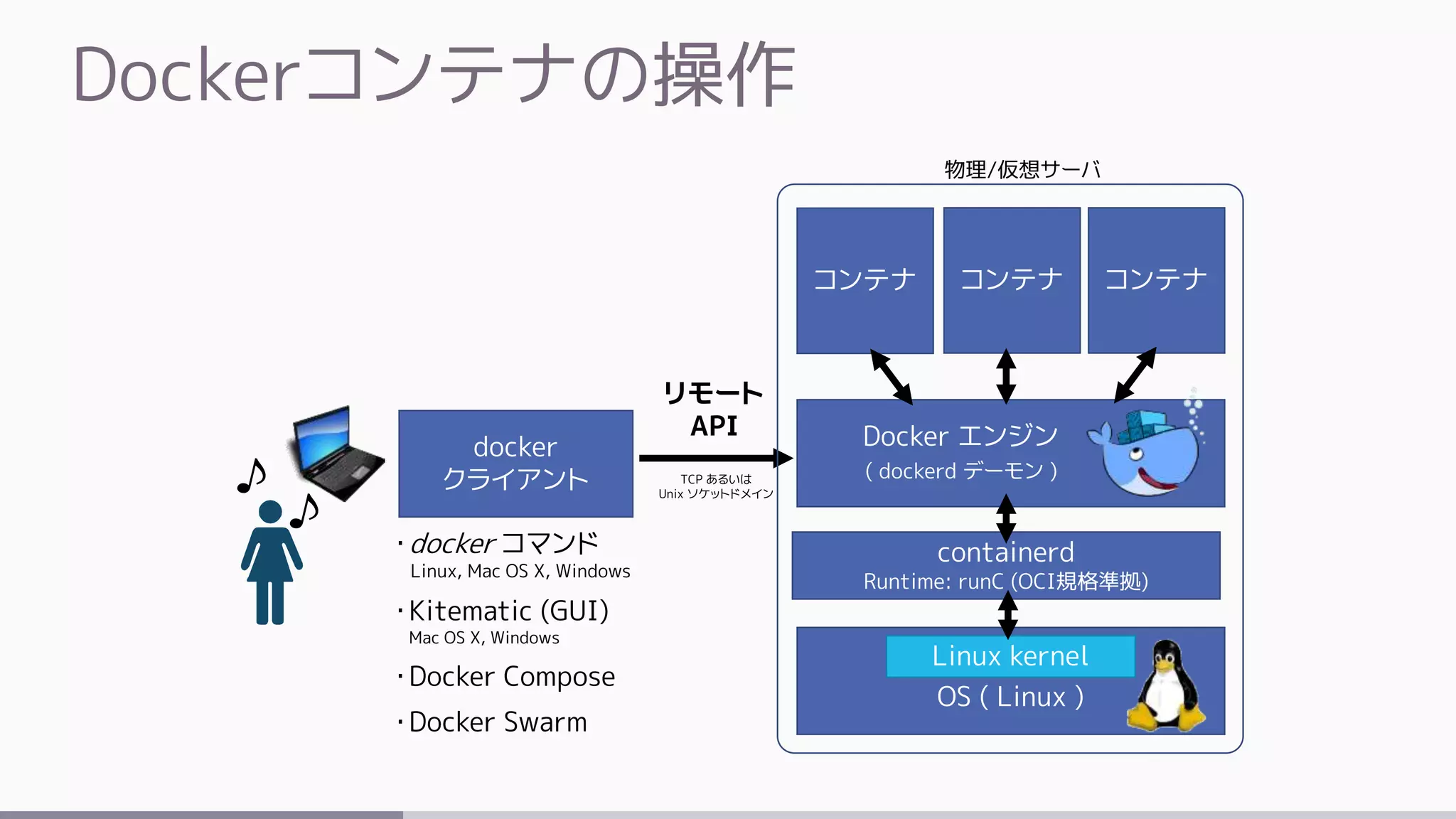 Dockerコンテナの操作
OS ( Linux )
物理/仮想サーバ
Docker エンジン
( dockerd デーモン )
Linux kernel
コンテナ コンテナ コンテナ
リモート
API
docker
クライアント TCP あるいは
Unix ソケットドメイン
containerd
Runtime: runC (OCI規格準拠)
・docker コマンド
Linux, Mac OS X, Windows
・Kitematic (GUI)
Mac OS X, Windows
・Docker Compose
・Docker Swarm
 