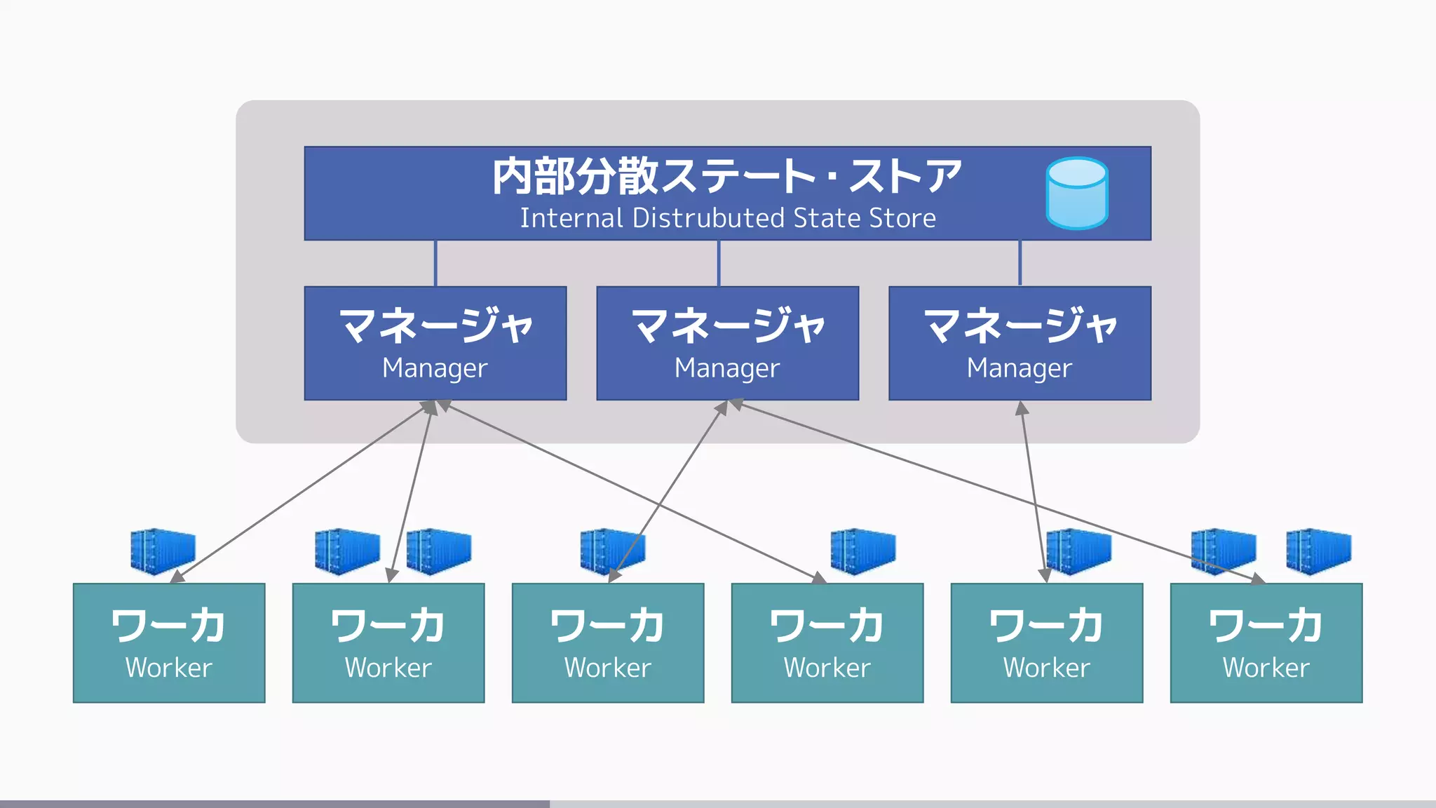 内部分散ステート・ストア
Internal Distrubuted State Store
マネージャ
Manager
マネージャ
Manager
マネージャ
Manager
ワーカ
Worker
ワーカ
Worker
ワーカ
Worker
ワーカ
Worker
ワーカ
Worker
ワーカ
Worker
 