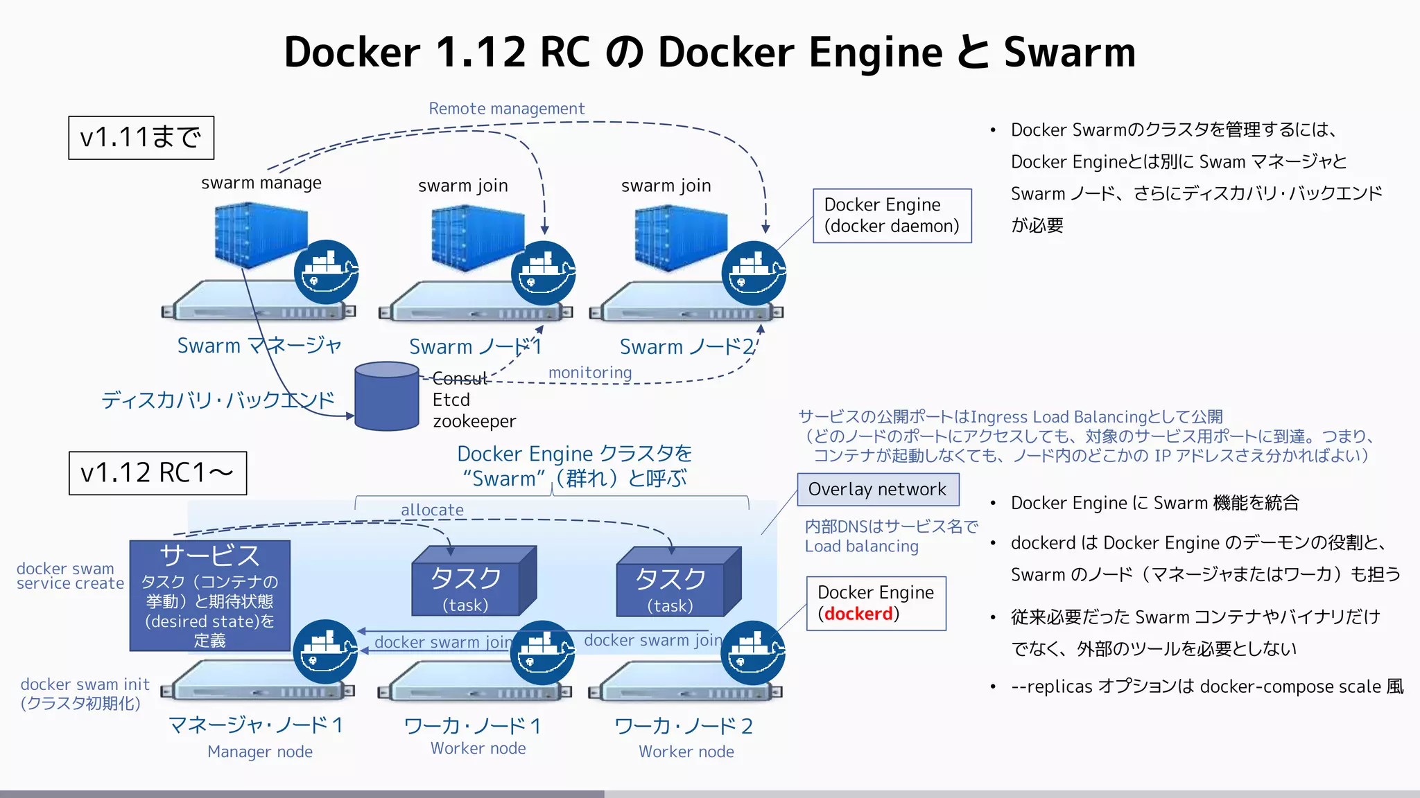 Swarm マネージャ
Docker 1.12 RC の Docker Engine と Swarm
v1.11まで
swarm manage
Swarm ノード1 Swarm ノード2
swarm join swarm join
Docker Engine
(docker daemon)
ディスカバリ・バックエンド
Consul
Etcd
zookeeper
monitoring
Remote management
v1.12 RC1～
マネージャ・ノード１ ワーカ・ノード１ ワーカ・ノード２
Docker Engine
(dockerd)
Manager node Worker node Worker node
• Docker Swarmのクラスタを管理するには、
Docker Engineとは別に Swam マネージャと
Swarm ノード、さらにディスカバリ・バックエンド
が必要
• Docker Engine に Swarm 機能を統合
• dockerd は Docker Engine のデーモンの役割と、
Swarm のノード（マネージャまたはワーカ）も担う
• 従来必要だった Swarm コンテナやバイナリだけ
でなく、外部のツールを必要としない
• --replicas オプションは docker-compose scale 風
docker swarm join docker swarm join
サービス
タスク（コンテナの
挙動）と期待状態
(desired state)を
定義
タスク
(task)
タスク
(task)
allocate
Overlay network
docker swam init
(クラスタ初期化)
docker swam
service create
内部DNSはサービス名で
Load balancing
サービスの公開ポートはIngress Load Balancingとして公開
（どのノードのポートにアクセスしても、対象のサービス用ポートに到達。つまり、
コンテナが起動しなくても、ノード内のどこかの IP アドレスさえ分かればよい）Docker Engine クラスタを
“Swarm”（群れ）と呼ぶ
 