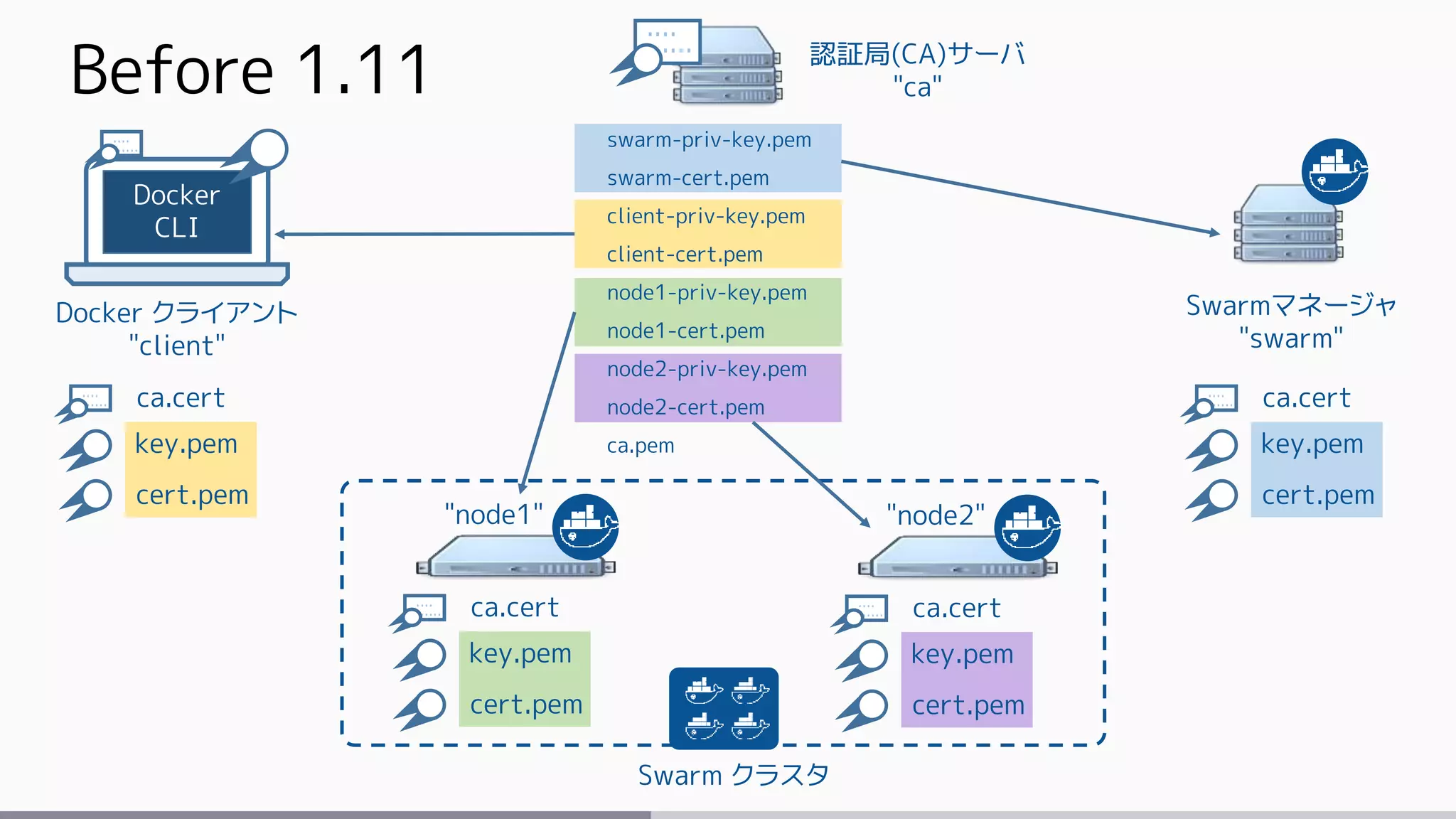 key.pem
key.pem
key.pem
Docker
CLI
....
......
Docker クライアント
"client"
....
......
Swarm クラスタ
認証局(CA)サーバ
"ca"
"node1"
....
......
Swarmマネージャ
"swarm"
ca.cert
key.pem
cert.pem
"node2"
....
...... ca.cert
cert.pem
....
...... ca.cert
cert.pem
....
...... ca.cert
cert.pem
swarm-priv-key.pem
swarm-cert.pem
client-priv-key.pem
client-cert.pem
node1-priv-key.pem
node1-cert.pem
node2-priv-key.pem
node2-cert.pem
ca.pem
Before 1.11
 