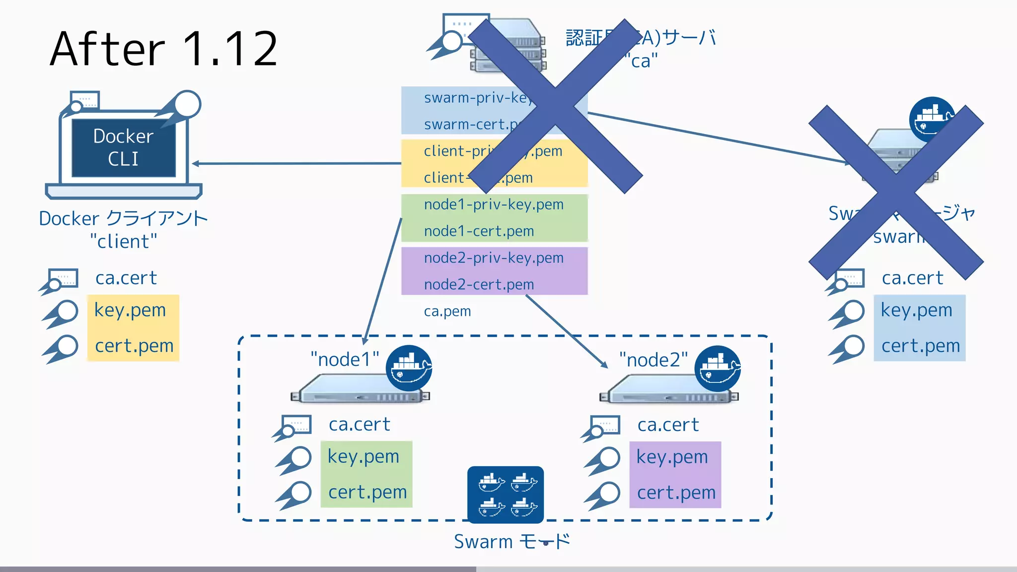 key.pem
key.pem
key.pem
Docker
CLI
....
......
Docker クライアント
"client"
....
......
Swarm モード
認証局(CA)サーバ
"ca"
"node1"
....
......
Swarmマネージャ
"swarm"
ca.cert
key.pem
cert.pem
"node2"
....
...... ca.cert
cert.pem
....
...... ca.cert
cert.pem
....
...... ca.cert
cert.pem
swarm-priv-key.pem
swarm-cert.pem
client-priv-key.pem
client-cert.pem
node1-priv-key.pem
node1-cert.pem
node2-priv-key.pem
node2-cert.pem
ca.pem
After 1.12
 