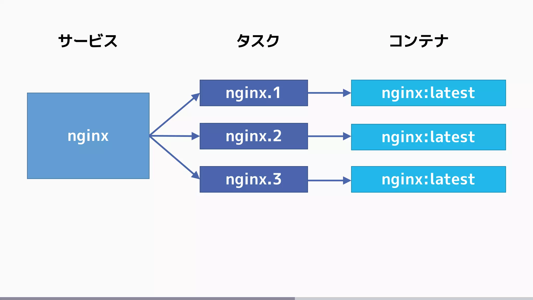nginx
サービス
nginx.1
nginx.2
nginx.3
タスク コンテナ
nginx:latest
nginx:latest
nginx:latest
 