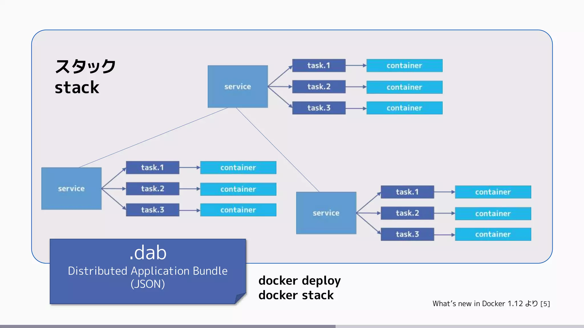 スタック
stack
.dab
Distributed Application Bundle
(JSON) docker deploy
docker stack
What’s new in Docker 1.12 より [5]
 