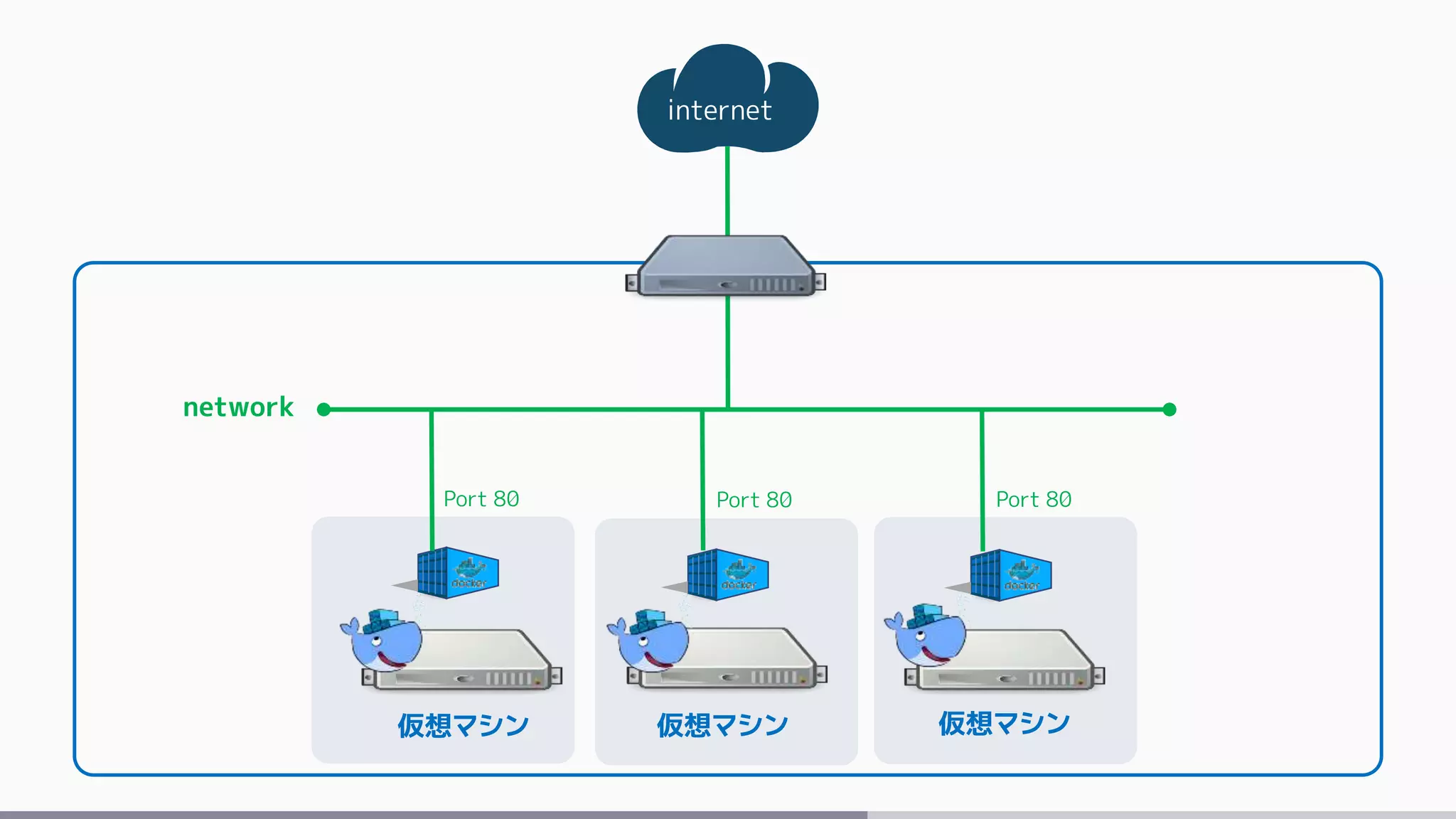 internet
仮想マシン 仮想マシン 仮想マシン
network
Port 80 Port 80 Port 80
 
