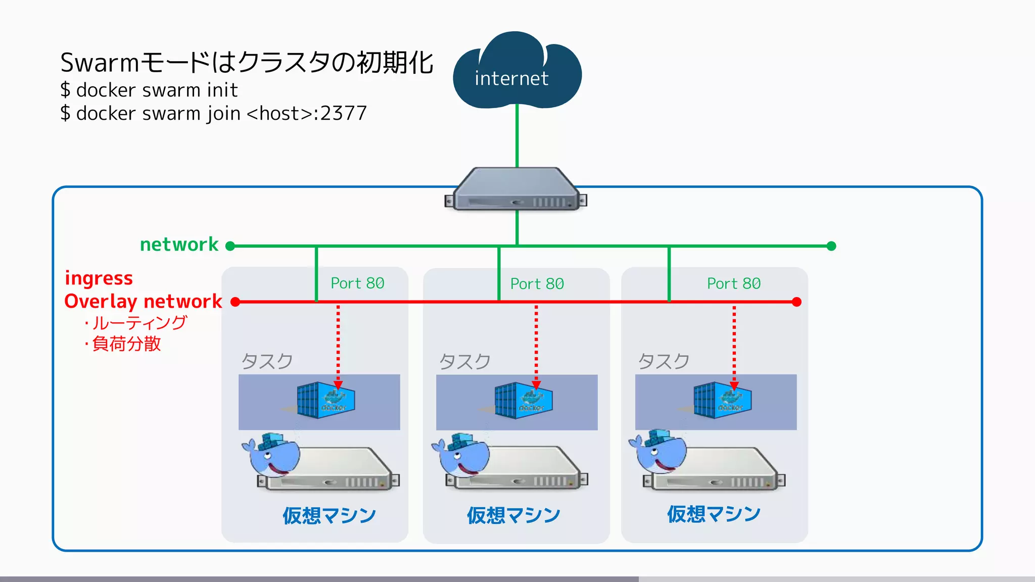 internet
仮想マシン 仮想マシン 仮想マシン
network
Port 80 Port 80 Port 80ingress
Overlay network
・ルーティング
・負荷分散
タスク タスク タスク
Swarmモードはクラスタの初期化
$ docker swarm init
$ docker swarm join <host>:2377
 
