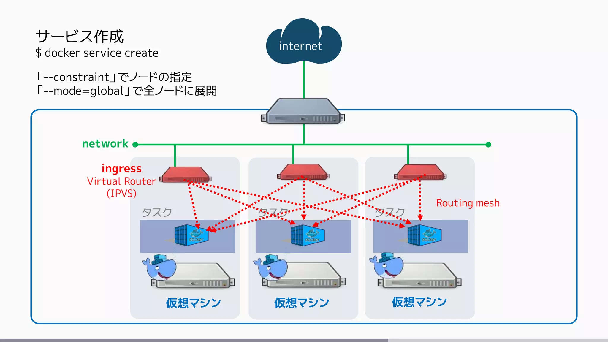 internet
仮想マシン 仮想マシン 仮想マシン
ingress
Virtual Router
(IPVS)
タスク タスク タスク
Routing mesh
network
サービス作成
$ docker service create
「--constraint」でノードの指定
「--mode=global」で全ノードに展開
 