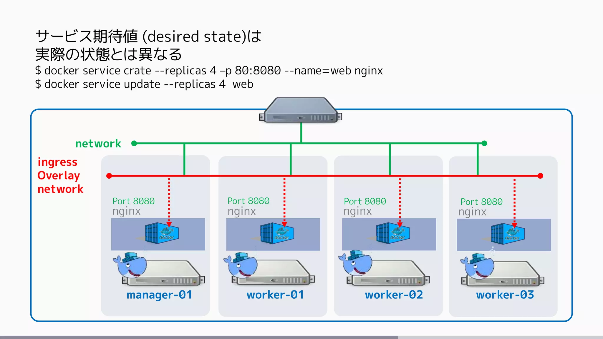 manager-01 worker-01 worker-02
network
ingress
Overlay
network
nginx nginx nginx
worker-03
nginx
Port 8080 Port 8080 Port 8080 Port 8080
サービス期待値 (desired state)は
実際の状態とは異なる
$ docker service crate --replicas 4 –p 80:8080 --name=web nginx
$ docker service update --replicas 4 web
 