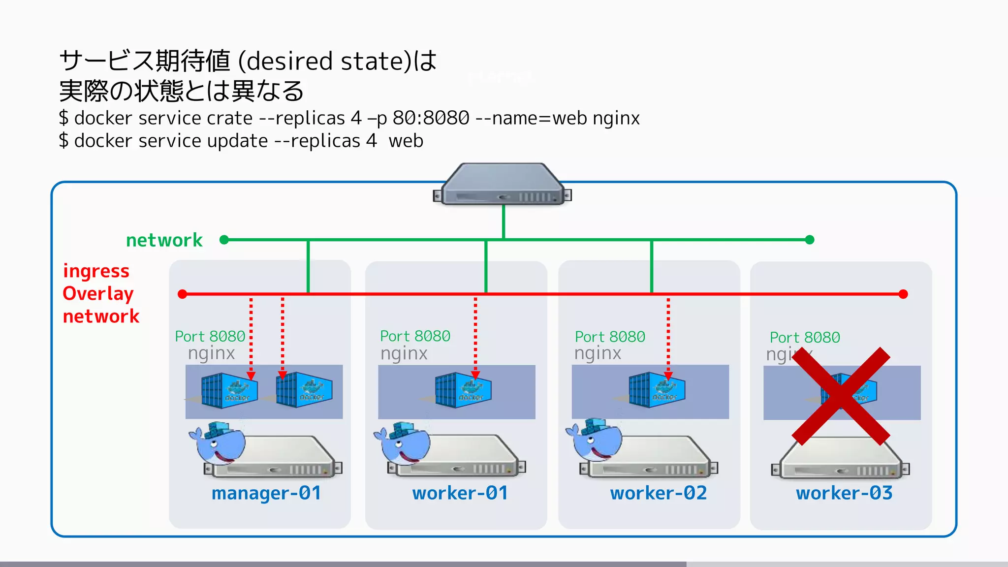 internet
manager-01 worker-01 worker-02
ingress
Overlay
network
nginx nginx nginx
worker-03
nginx
Port 8080 Port 8080 Port 8080 Port 8080
network
サービス期待値 (desired state)は
実際の状態とは異なる
$ docker service crate --replicas 4 –p 80:8080 --name=web nginx
$ docker service update --replicas 4 web
 