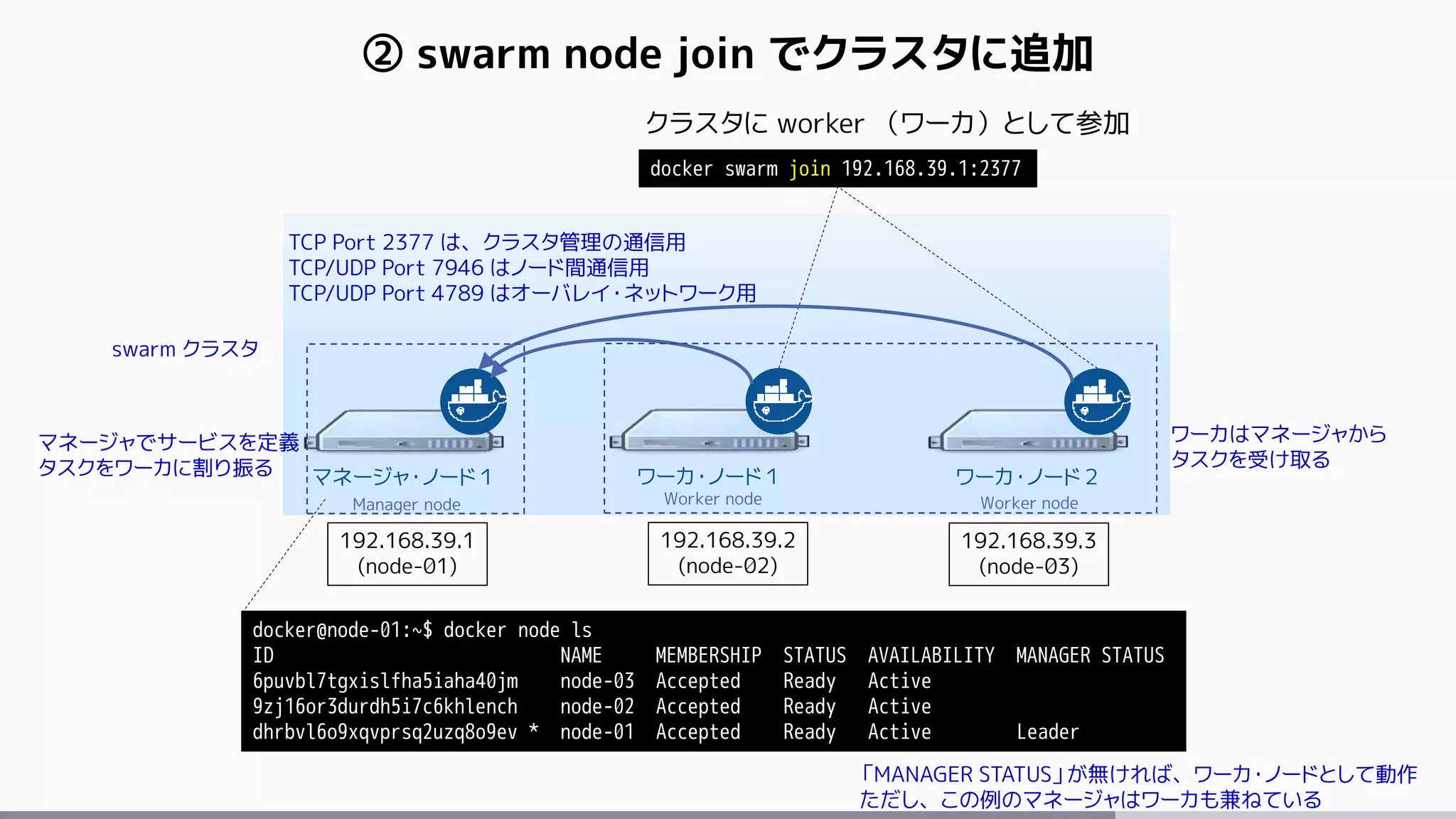② swarm node join でクラスタに追加
マネージャ・ノード１ ワーカ・ノード１ ワーカ・ノード２
Manager node Worker node Worker node
swarm クラスタ
192.168.39.1
(node-01)
192.168.39.2
(node-02)
192.168.39.3
(node-03)
docker swarm join 192.168.39.1:2377
クラスタに worker （ワーカ）として参加
docker@node-01:~$ docker node ls
ID NAME MEMBERSHIP STATUS AVAILABILITY MANAGER STATUS
6puvbl7tgxislfha5iaha40jm node-03 Accepted Ready Active
9zj16or3durdh5i7c6khlench node-02 Accepted Ready Active
dhrbvl6o9xqvprsq2uzq8o9ev * node-01 Accepted Ready Active Leader
「MANAGER STATUS」が無ければ、ワーカ・ノードとして動作
ただし、この例のマネージャはワーカも兼ねている
TCP Port 2377 は、クラスタ管理の通信用
TCP/UDP Port 7946 はノード間通信用
TCP/UDP Port 4789 はオーバレイ・ネットワーク用
ワーカはマネージャから
タスクを受け取る
マネージャでサービスを定義
タスクをワーカに割り振る
 