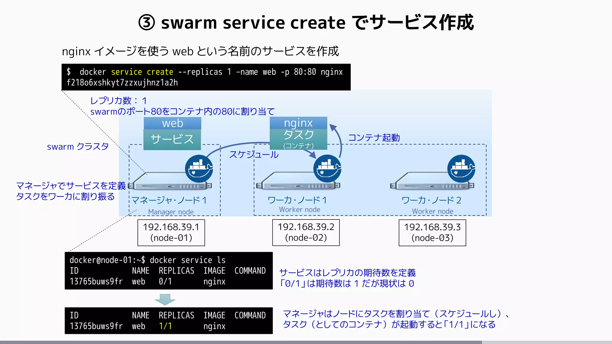 ③ swarm service create でサービス作成
マネージャ・ノード１ ワーカ・ノード１ ワーカ・ノード２
Manager node Worker node Worker node
swarm クラスタ
192.168.39.1
(node-01)
192.168.39.2
(node-02)
192.168.39.3
(node-03)
$ docker service create --replicas 1 –name web -p 80:80 nginx
f218o6xshkyt7zzxujhnz1a2h
nginx イメージを使う web という名前のサービスを作成
docker@node-01:~$ docker service ls
ID NAME REPLICAS IMAGE COMMAND
13765buws9fr web 0/1 nginx
サービスはレプリカの期待数を定義
「0/1」は期待数は 1 だが現状は 0
レプリカ数：１
swarmのポート80をコンテナ内の80に割り当て
マネージャでサービスを定義
タスクをワーカに割り振る
ID NAME REPLICAS IMAGE COMMAND
13765buws9fr web 1/1 nginx
マネージャはノードにタスクを割り当て（スケジュールし）、
タスク（としてのコンテナ）が起動すると「1/1」になる
サービス タスク
(コンテナ)
nginxweb
スケジュール
コンテナ起動
 