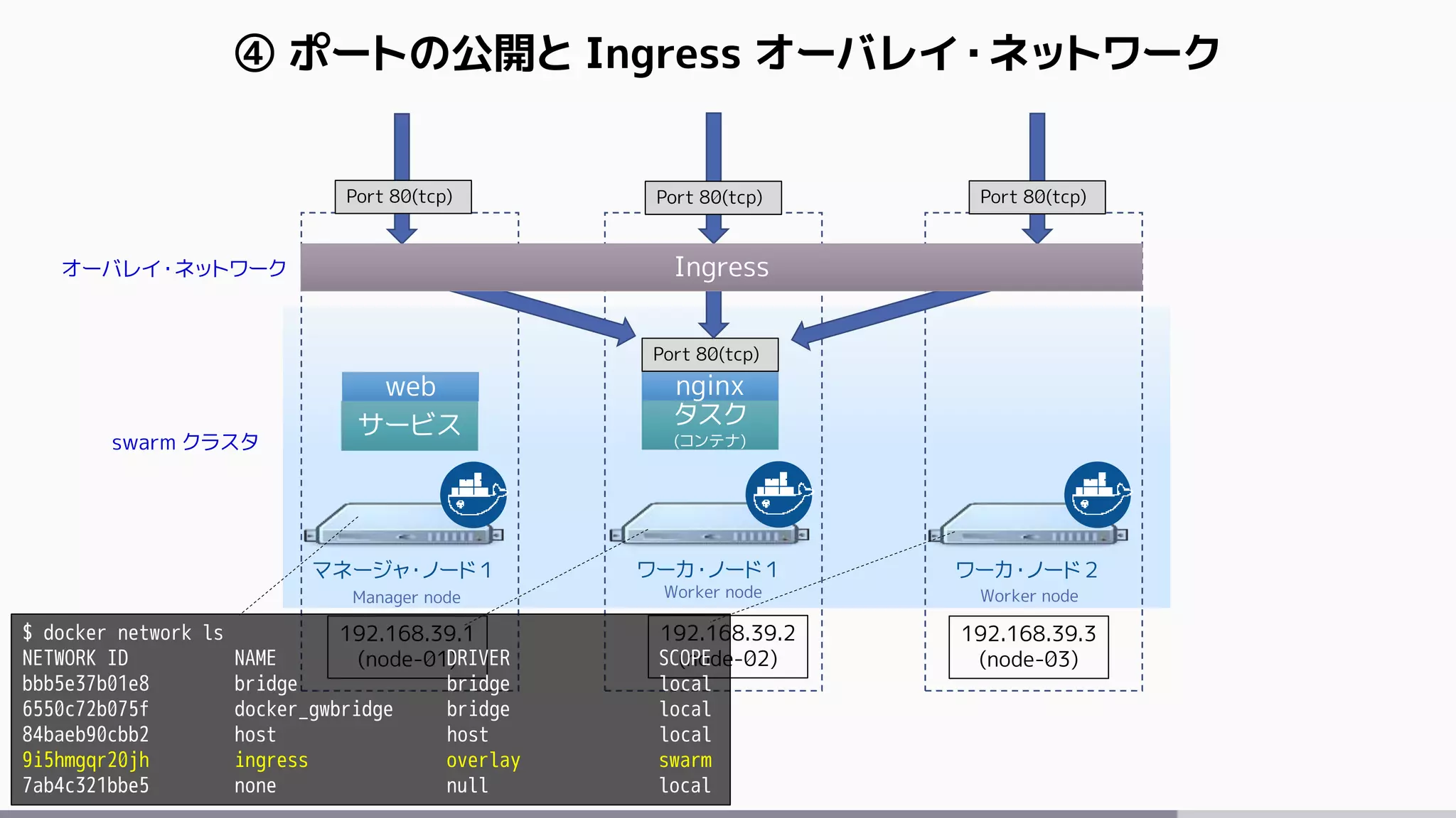 ④ ポートの公開と Ingress オーバレイ・ネットワーク
マネージャ・ノード１ ワーカ・ノード１ ワーカ・ノード２
Manager node Worker node Worker node
swarm クラスタ
192.168.39.1
(node-01)
192.168.39.2
(node-02)
192.168.39.3
(node-03)
サービス タスク
(コンテナ)
nginxweb
Port 80(tcp)
オーバレイ・ネットワーク
Port 80(tcp)
Ingress
Port 80(tcp)Port 80(tcp)
$ docker network ls
NETWORK ID NAME DRIVER SCOPE
bbb5e37b01e8 bridge bridge local
6550c72b075f docker_gwbridge bridge local
84baeb90cbb2 host host local
9i5hmgqr20jh ingress overlay swarm
7ab4c321bbe5 none null local
 