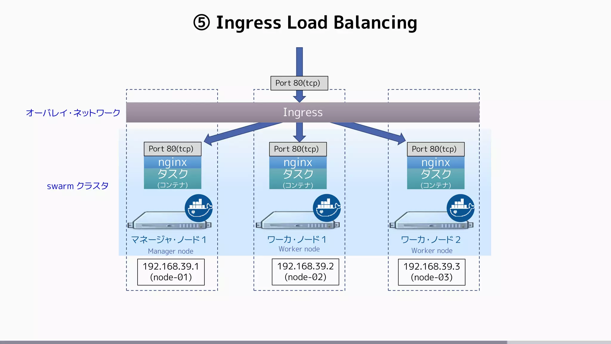 ⑤ Ingress Load Balancing
マネージャ・ノード１ ワーカ・ノード１ ワーカ・ノード２
Manager node Worker node Worker node
swarm クラスタ
192.168.39.1
(node-01)
192.168.39.2
(node-02)
192.168.39.3
(node-03)
タスク
(コンテナ)
nginx
Port 80(tcp)
オーバレイ・ネットワーク
Port 80(tcp)
Ingress
タスク
(コンテナ)
nginx
Port 80(tcp)
タスク
(コンテナ)
nginx
Port 80(tcp)
 
