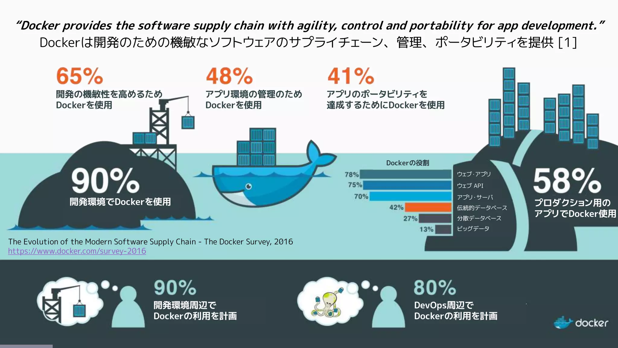 開発環境でDockerを使用
アプリ環境の管理のため
Dockerを使用
開発の機敏性を高めるため
Dockerを使用
アプリのポータビリティを
達成するためにDockerを使用
プロダクション用の
アプリでDocker使用
伝統的データベース
分散データベース
ビッグデータ
アプリ・サーバ
ウェブ・アプリ
ウェブ API
Dockerの役割
開発環境周辺で
Dockerの利用を計画
DevOps周辺で
Dockerの利用を計画
“Docker provides the software supply chain with agility, control and portability for app development.”
Dockerは開発のための機敏なソフトウェアのサプライチェーン、管理、ポータビリティを提供 [1]
The Evolution of the Modern Software Supply Chain - The Docker Survey, 2016
https://www.docker.com/survey-2016
 