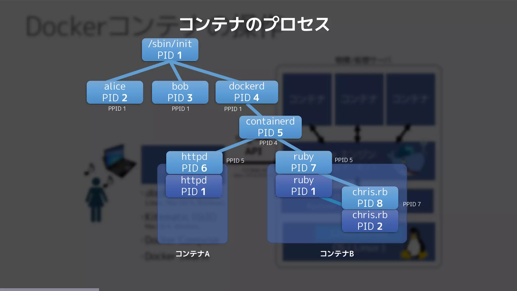コンテナのプロセス
httpd
PID 1
コンテナA コンテナB
ruby
PID 1
chris.rb
PID 2
/sbin/init
PID 1
httpd
PID 6
ruby
PID 7
chris.rb
PID 8
alice
PID 2
bob
PID 3
PPID 1 PPID 1
PPID 4
PPID 5 PPID 5
PPID 7
PPID 1
containerd
PID 5
dockerd
PID 4
 