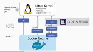 Dockerコンテナの操作
OS ( Linux )
物理/仮想サーバ
Docker エンジン
( dockerd デーモン )
Linux kernel
コンテナ コンテナ コンテナ
リモート
API
docker
クライアント TCP ある...