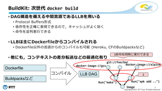 4
Copyright©2018 NTT Corp. All Rights Reserved.
• DAG構造を備える中間言語であるLLBを用いる
• Protocol Buffers形式
• 依存性を正確に表現できるので，キャッシュがよく効く
• 命令を並列実行できる
• LLBは主にDockerfileからコンパイルされる
• Dockerfile以外の言語からのコンパイルも可能 (Heroku, CFのBuildpacksなど)
• 他にも，コンテキストの差分転送などの最適化有り
BuildKit: 次世代 docker build
コンパイル
Dockerfile
LLB DAG
Buildpacksなど
docker-image://alpine
Image
git://foo/bar
docker-image://gcc
Run("apk add ..")Run("make")
3命令を同時に実行できる
2
 