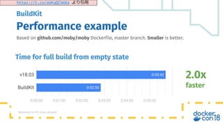 6
Copyright©2018 NTT Corp. All Rights Reserved.
• DAGはマルチステージDockerfileを用いて記述できる
BuildKit: 次世代 `docker build`
FROM golang AS stage0
...
RUN go build –o /foo ...
FROM clang AS stage1
...
RUN clang –o /bar ...
FROM debian AS stage2
COPY --from=stage0 /foo /usr/local/bin/foo
COPY --from=stage1 /bar /usr/local/bin/bar
0
2
1
https://t.co/aUKqQCVmXa より引用
 