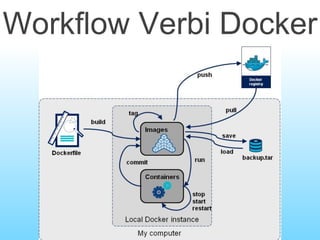Workflow Verbi Docker
 