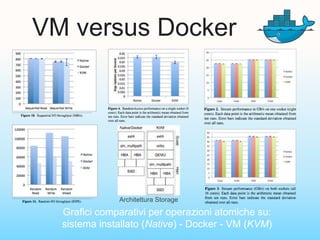 VM versus Docker
Grafici comparativi per operazioni atomiche su:
sistema installato (Native) - Docker - VM (KVM)
Architettura Storage
 