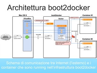 Architettura boot2docker
Schema di comunicazione tra Internet (l’esterno) e i
container che sono running nell’infrastruttura boot2docker
 