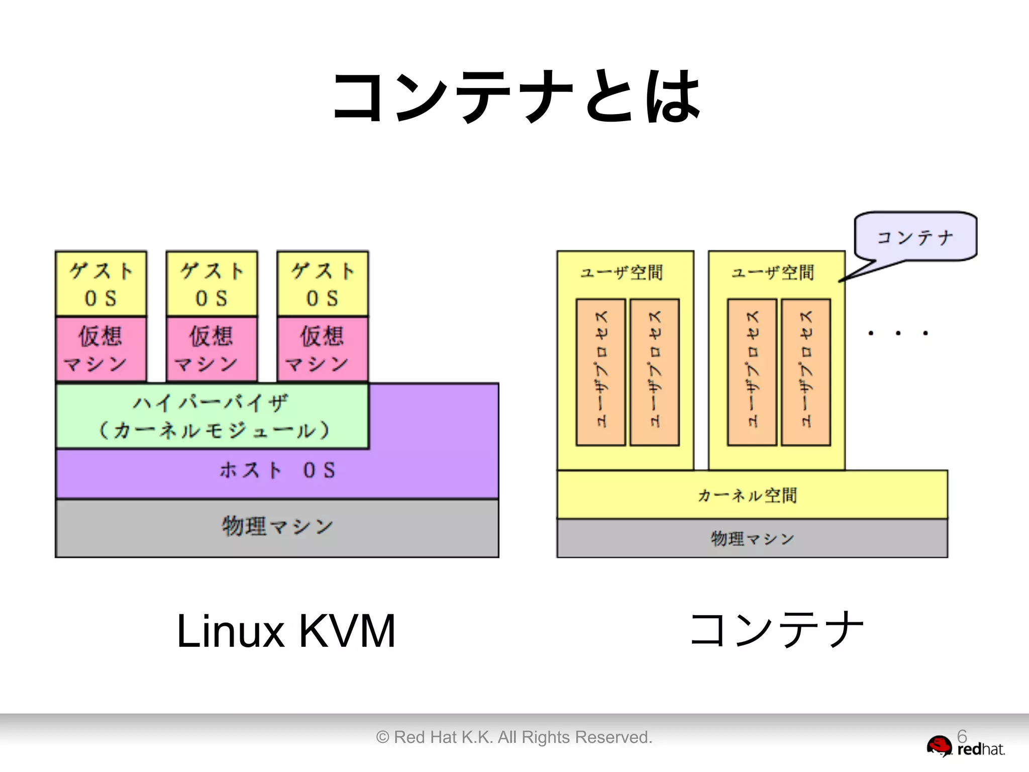 コンテナとは
© Red Hat K.K. All Rights Reserved. 6
Linux KVM コンテナ
 