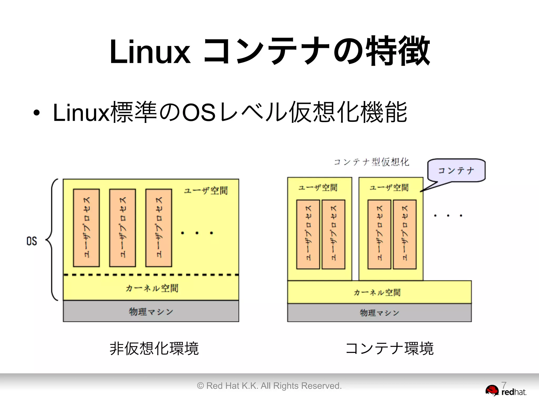 Linux コンテナの特徴
•  Linux標準のOSレベル仮想化機能
© Red Hat K.K. All Rights Reserved. 7
非仮想化環境 コンテナ環境
 